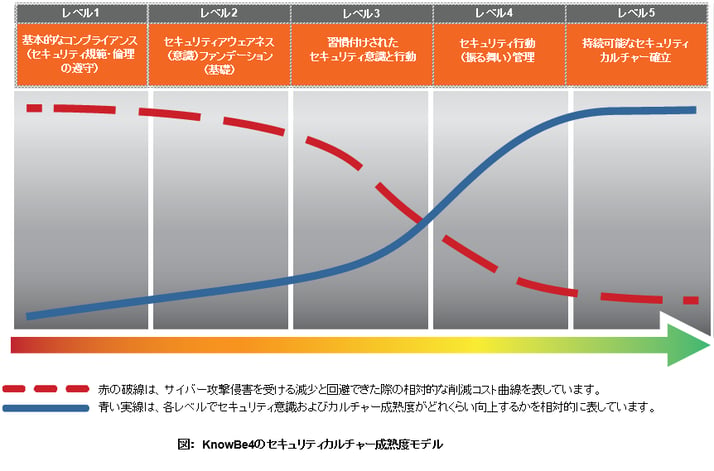 セキュリティカルチャー成熟度モデル図
