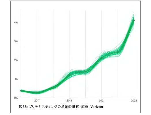 プリテキスティングの増加の推移図-2