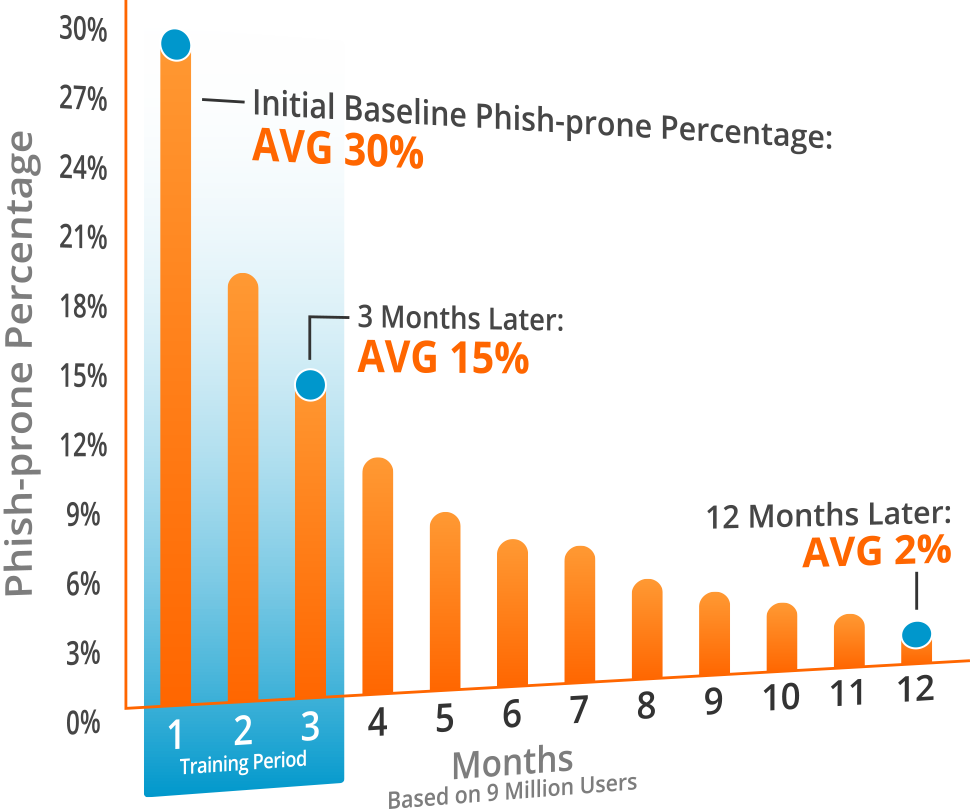 Chart On Internet Security