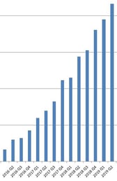 KnowBe4’s Year-Over-Year Sales Skyrocket 50% Over Q2 2019 for Another Record-Breaking Quarter