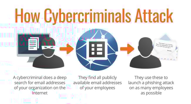 How Cybercriminals Attack