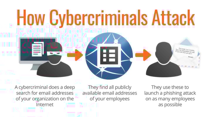 Cybercriminal Attack by Spoofing Email