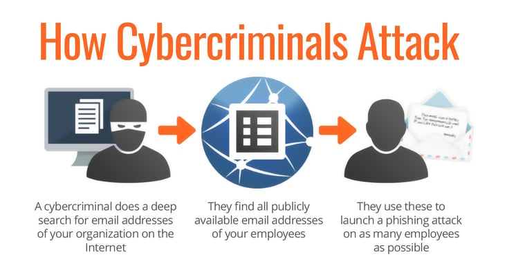 Cybercriminal Attack by Spoofing Email
