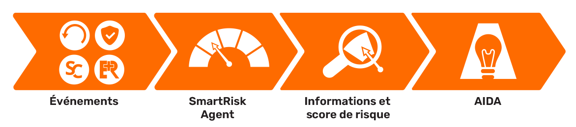Events, SmartRisk Agent, insights and risk score feed into AIDA