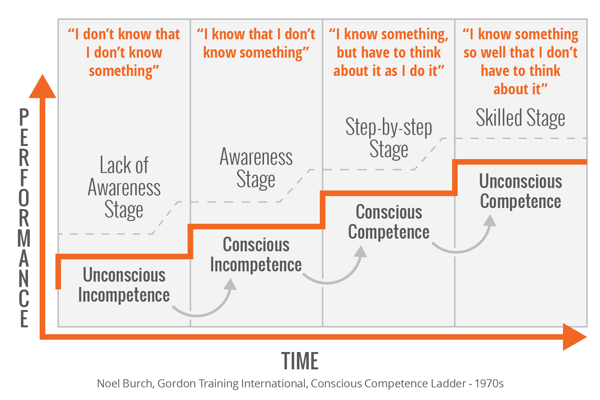 Four Stages of Competence