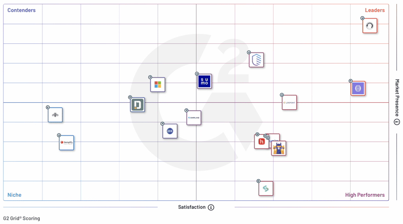 KnowBe4 Has Been Named the #1 Leader in the G2 Grid Summer 2022 Report ...