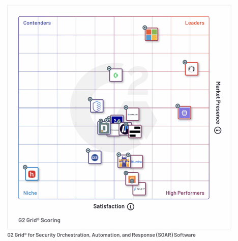 G2 SOAR Summer 2023 Grid