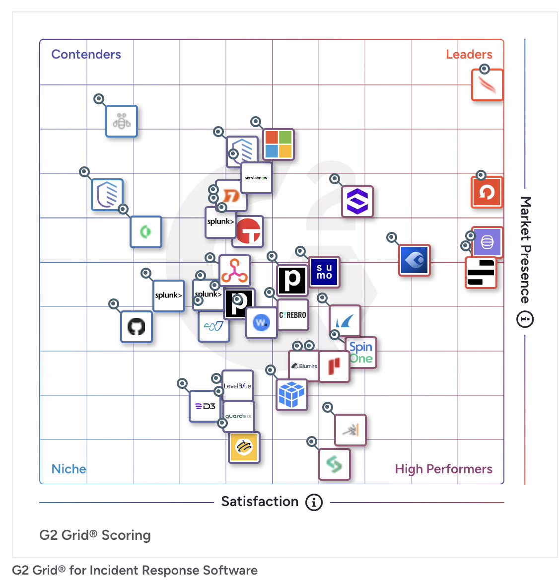 G2 Grid Report Spring 2026 Incident Response | KnowBe4