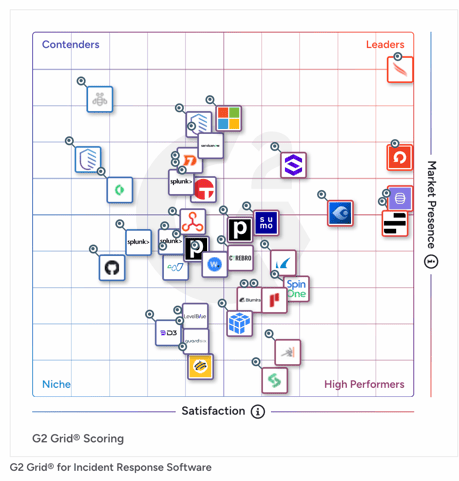 G2 Summer 2026 IR Grid