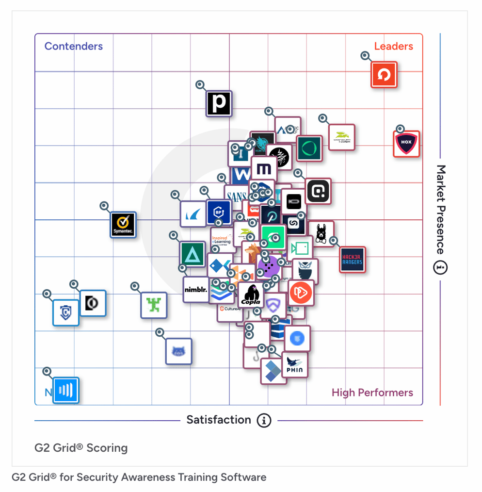 G2 Grid Report 2026 Security Awareness Training | KnowBe4