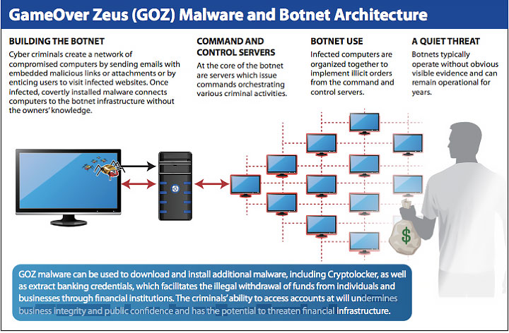 Gameover Zeus (GOZ) Malware and Botnet Architecture