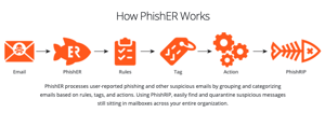 How-PhishER-Works