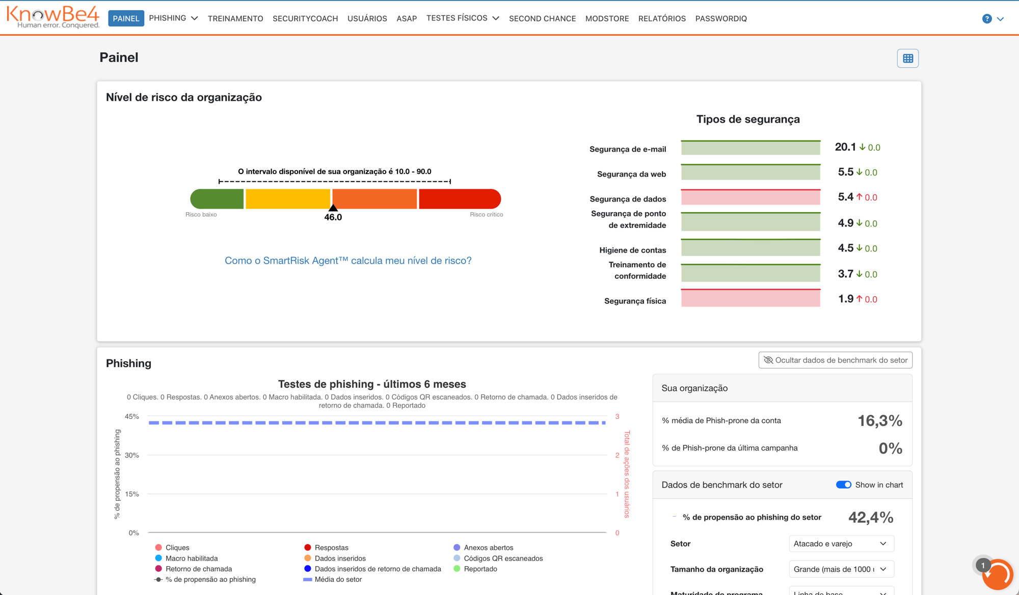 Interface do painel do treinamento de conscientização em segurança da KnowBe4 exibindo as métricas dos usuários, os níveis de risco e as estatísticas de conclusão dos treinamentos, com gráficos coloridos e visualizações de dados para gerenciamento da segurança