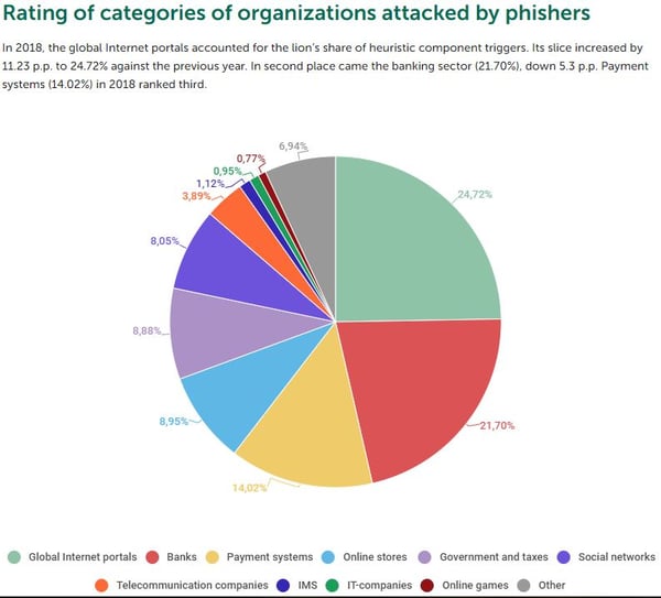 Source: Kaspersky-phishing