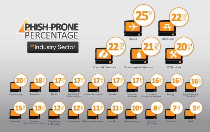 Fail500 Phish Prone Percentage by Industry