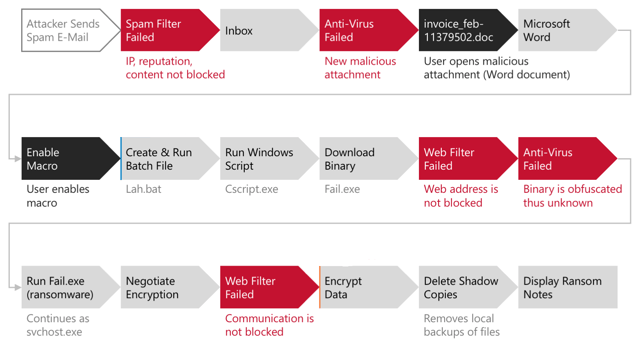 Offline Ransomware Encrypts Your Data without C&C Comms