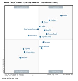 KnowBe4 Positioned as a Leader in the Gartner Magic Quadrant for Third Consecutive Year