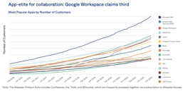 Okta Report Finds KnowBe4 Achieves Largest Year-Over-Year Growth for Most Popular Apps