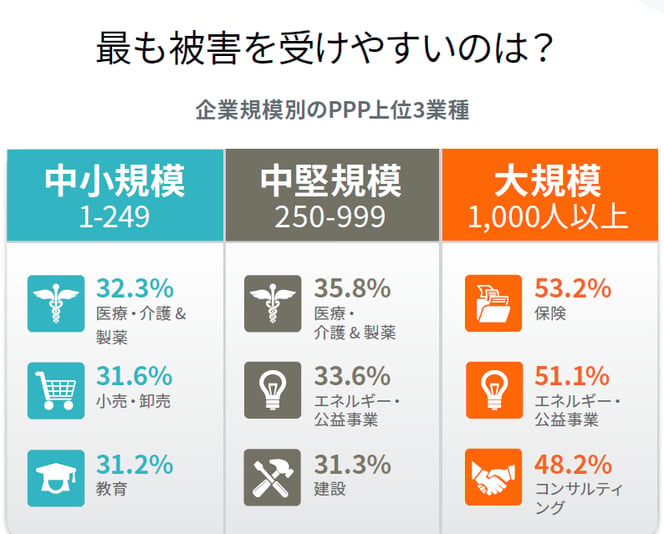 PPP上位3業種