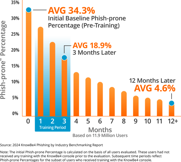 Phishing victims percentage change thanks to security awareness training