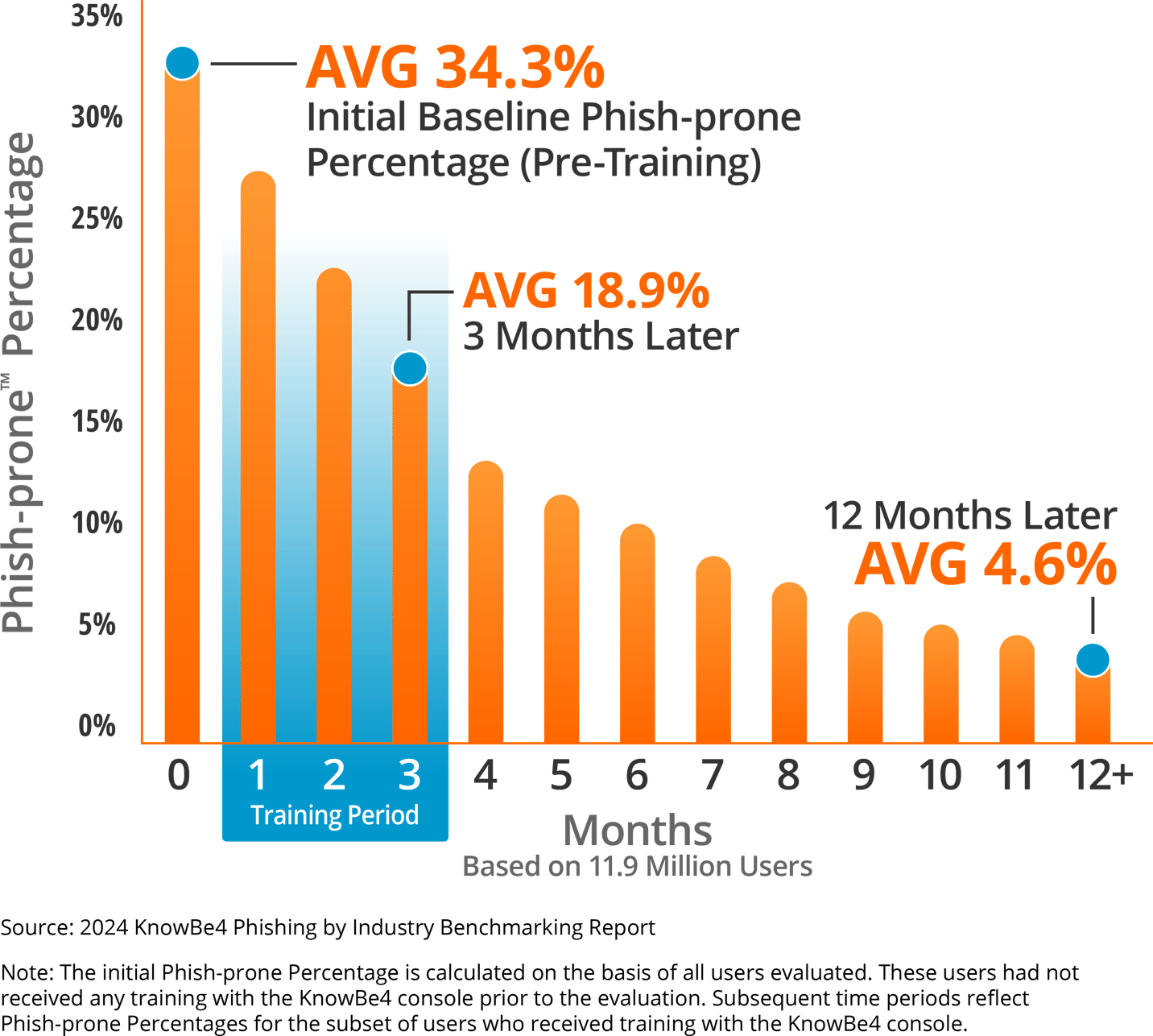 Source: 2021 KnowBe4 Phishing by Industry Benchmarking Report. Note: The initial Phish-Prone percentage is calculated on the basis of all users evaluated. These users had not received any training with the KnowBe4 console prior to the evaluation. Subsequent time periods reflect Phish-Prone percentages for the subset of users who received training with the KnowBe4 console.
