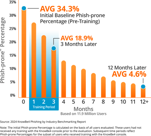 Graph Showing How Phish-Prone Percentages Decrease With Knowbe4's Security Training