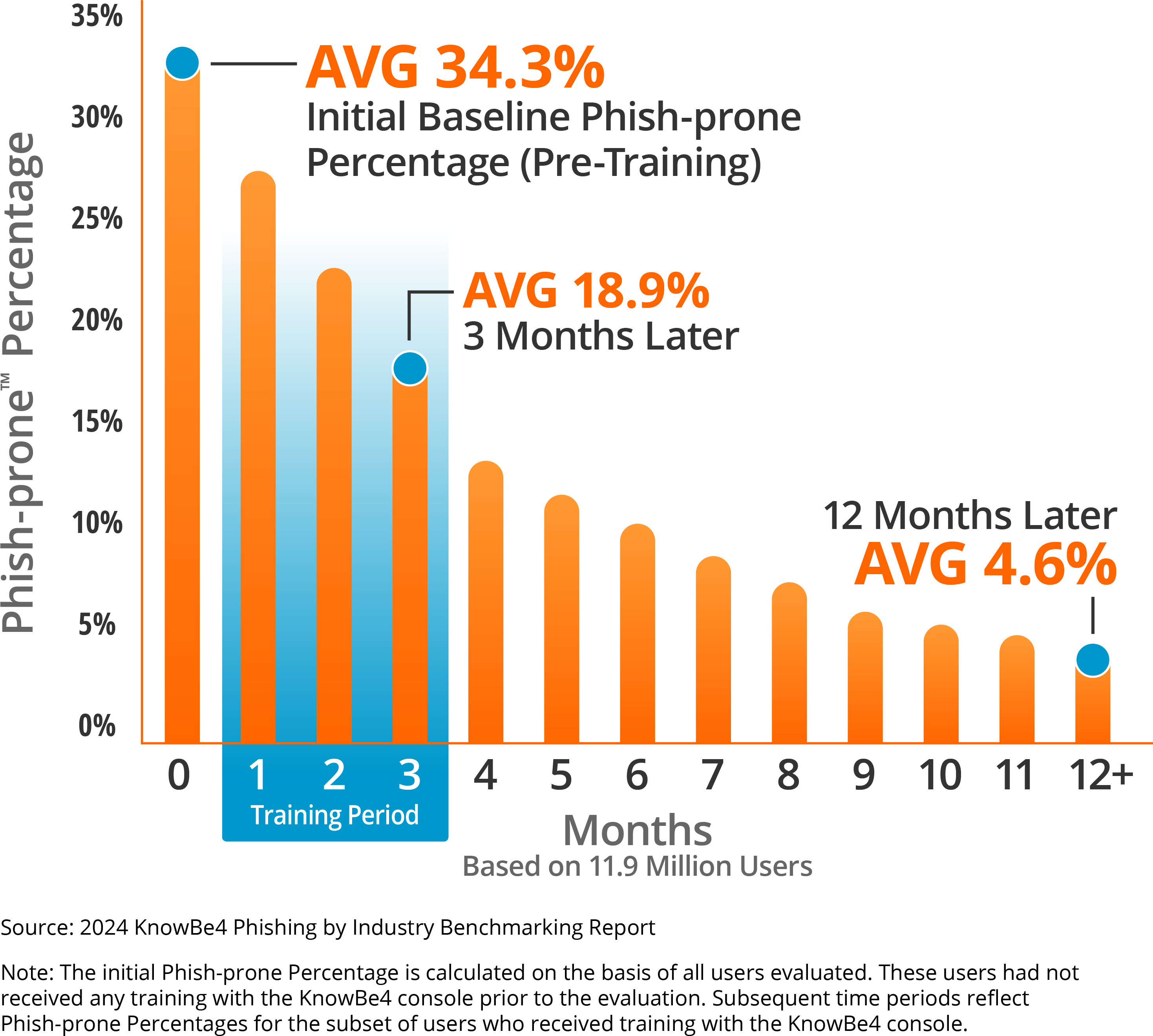 Source: 2022 KnowBe4 Phishing by Industry Benchmarking Report. Note: The initial Phish-Prone percentage is calculated on the basis of all users evaluated. These users had not received any training with the KnowBe4 console prior to the evaluation. Subsequent time periods reflect Phish-Prone percentages for the subset of users who received training with the KnowBe4 console.