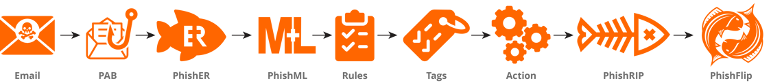 PhishFlip Flow Chart