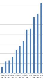 KnowBe4’s 2018 Q4 Year-Over-Year Sales Rocket Past All Prior Quarters