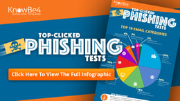 KnowBe4 Finds Holiday-Themed Emails Entice Employees to Click