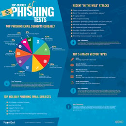 KnowBe4 Phishing Test Results Reveal IT and Online Services Emails Drive Dangerous Attack Trend