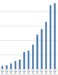 KnowBe4’s Year-Over-Year Sales Rocket 191% for Q1 2018