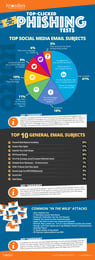 KnowBe4 Report Finds More Users Are Falling for Security and HR-Related Phishing Attacks
