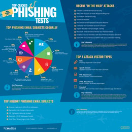 KnowBe4 Phishing Test Results Reveal HR Related Email Subjects Continue to Dominate Attack Trends