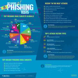 KnowBe4 Phishing Test Results Reveal HR Related Email Subjects Continue to Dominate Attack Trends