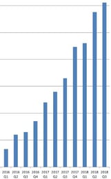 KnowBe4’s Year-Over-Year Sales Nearly Double for Q3 2018