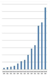 KnowBe4 Has Explosive Year-Over-Year Sales Increase of 298% for Q4 2016