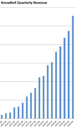 KnowBe4’s 2019 Q4 Year-Over-Year Sales Skyrocket