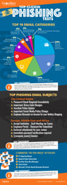 KnowBe4 Finds U.S. Phishing Emails Focus on Password Alerts and Policy Changes While EMEA Focuses on Everyday Tasks