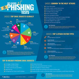 KnowBe4 2022 Phishing Test Report Confirms Business-Related Emails Trend