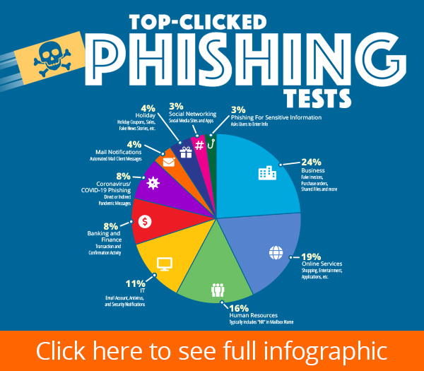 Top-Clicked-Phishing-Emails-Q4-2021