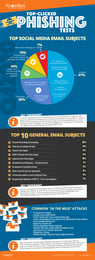 Q4 2020 KnowBe4 Finds Work From Home-Related Phishing Email Attacks on the Rise
