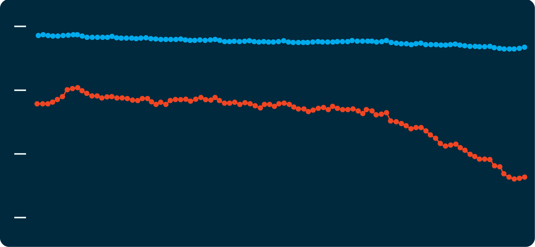 Risk Score Trends