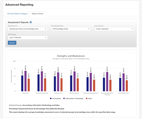 Security Awareness Proficiency Assessment (SAPA)-Score