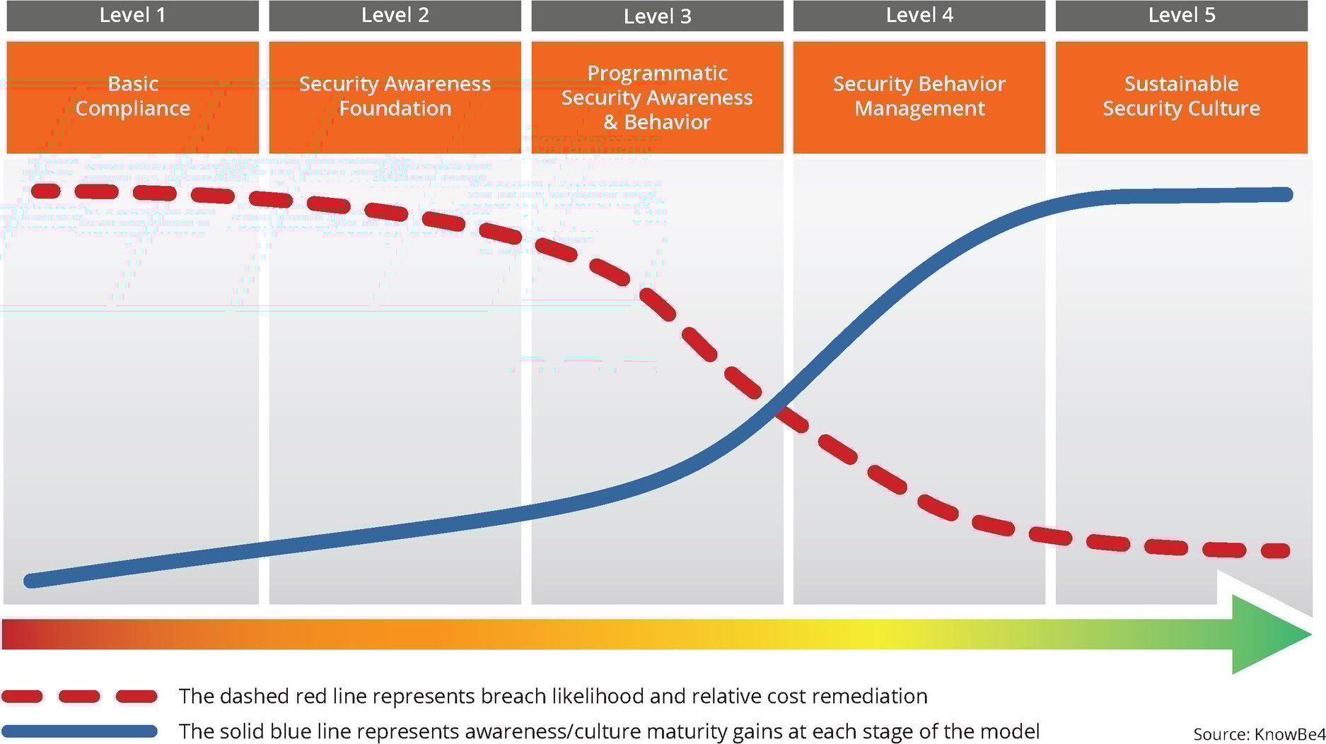 Security Culture Maturity Model KnowBe4