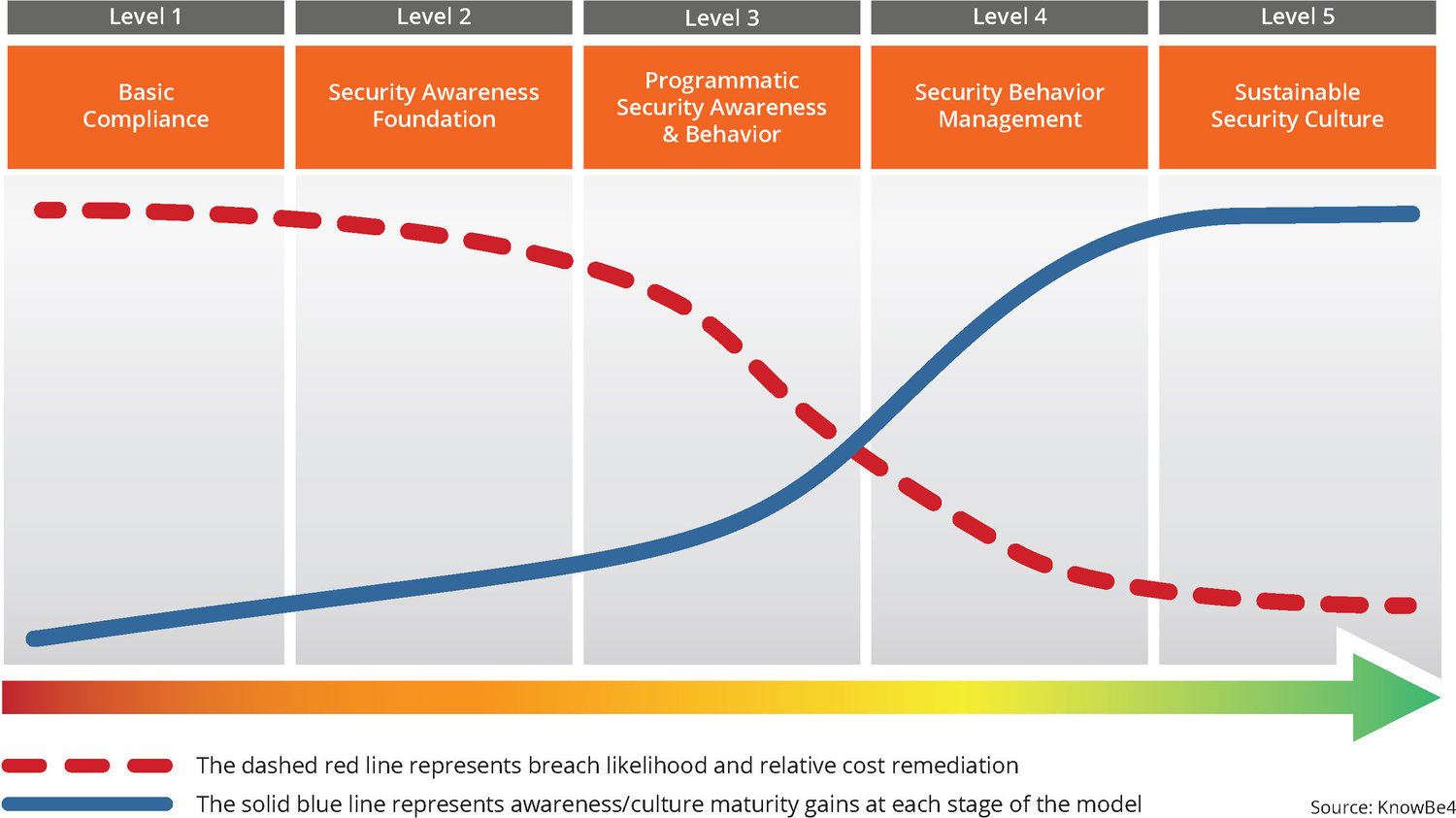 Security Maturity Matrix Model Security Culture Maturity Model | KnowBe4