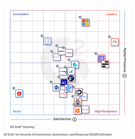 G2 SOAR Grid Summer 2024