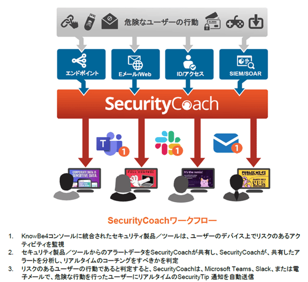 SecurityCoachワークフロー図