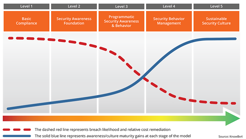 Security Culture Maturity Model Levels