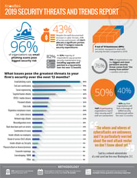 KnowBe4 Finds 96 Percent of Organizations Say Email Phishing Scams Pose Biggest Security Risk